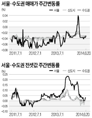 서울 아파트값 석달 만에 보합세