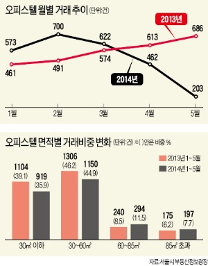 서울 오피스텔 거래량 넉달째 감소