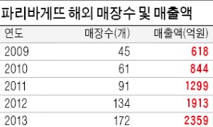 파리바게뜨, 2020년 세계 제과·제빵 1위 기업 향해 뛴다