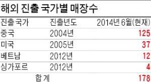 파리바게뜨, 2020년 세계 제과·제빵 1위 기업 향해 뛴다