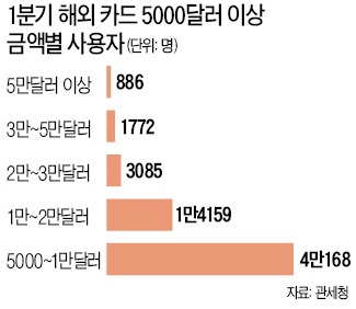 [꼭꼭 닫은 지갑 '내수 빙하기'] 해외선 카드 사용 '펑펑'…5만弗 이상 사용자도 886명