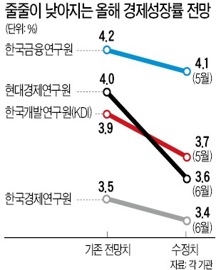 [꼭꼭 닫은 지갑 '내수 빙하기'] 성장률 전망 잇단 하향…현대경제硏, 4.0→3.6%로