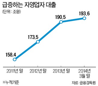 [꼭꼭 닫은 지갑 '내수 빙하기'] 내수침체로 자영업자 폐업 속출…193조 대출금 '시한폭탄' 되나