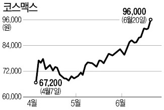 '노화' 모르는 화장품株