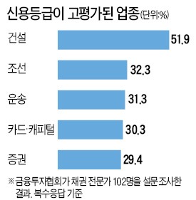 [신용 잃은 신용평가사] 채권 전문가 "건설·캐피털·증권, 등급 인플레 심각"