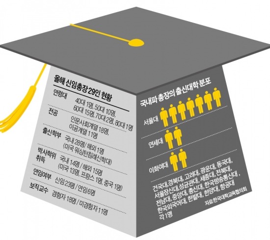 위기의 대학들…'네트워크형 총장' 뜬다