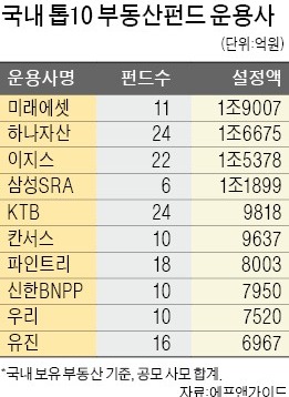 [마켓인사이트] 부동산펀드 '1230억 취득세 폭탄'