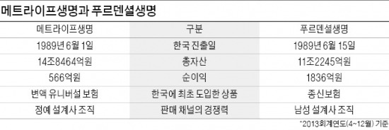 메트라이프·푸르덴셜, 25년 '잘나간' 비결