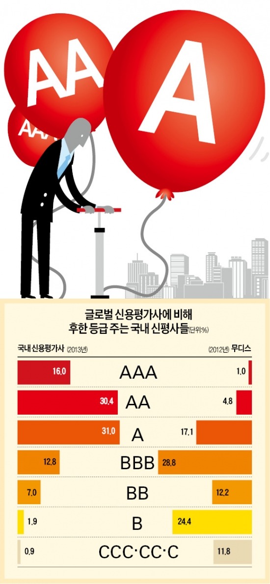 [신용 잃은 신용평가사] 불신받는 A등급…회사채 발행 엄두도 못내는 곳이 절반