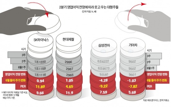 대형株, 더 이상 싸다고 담지 않는다