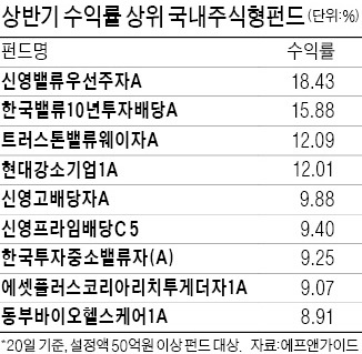 상반기 펀드 키워드 배당·인도