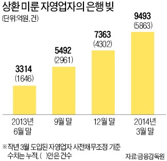 벼랑끝 자영업…못갚은 은행 빚 1조