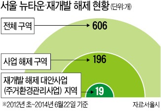 서울 재개발 해제 177곳, '방치' 아니면 '난개발'