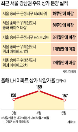 송파 와이즈더샵, 16분 만에 완판…문정역 테라타워, 264 대 1 경쟁률…문정·위례·마곡 상가로 돈 쏠린다