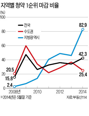 아파트 청약 1순위 마감, 5년 만에 최고