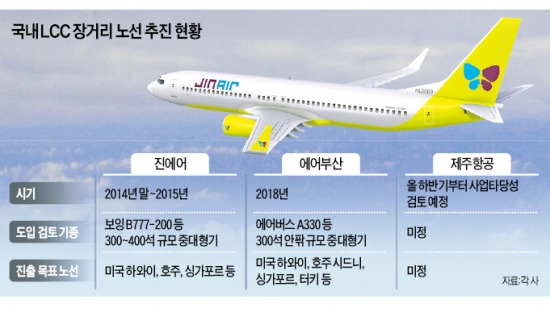 '단거리 포화' 저비용 항공사, 중·장거리 노선서 길 찾고