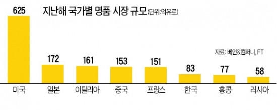 '한국서 살아남자'…명품업체 생존 경쟁