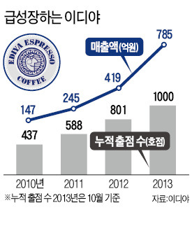 전문경영인 영입·강남 한복판에 새 둥지 마련…제2 도약 노리는 이디야커피 "음료사업 도전"