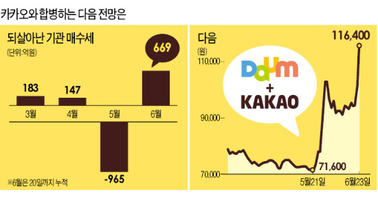 "다음카카오, 모바일 광고 파워 더 커질 것"…"수익원 발굴 못하면 합병 시너지 떨어져"