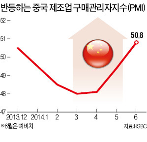 中 '미니 부양책' 약발…수요 증가