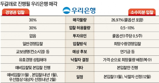 교보 "우리銀 인수"…KB·한투 등은 '외면'