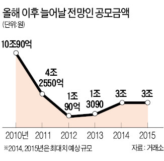 [마켓인사이트] 에버랜드·교보생명·LIG넥스원 상장 대기…"내년까지 공모물량 6조 쏟아진다"