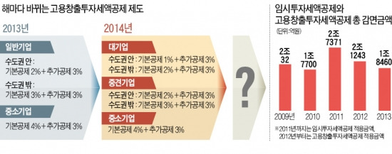 [일자리 갉아먹는 '세금·노조'] 1% 전쟁…대기업 '고용창출 투자 공제' 없애나