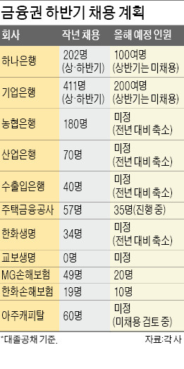 [좁혀지는 취업문] 하반기 금융사 취업 '바늘구멍'