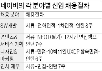 [JOB 대학생 취업 디딤돌] 네이버 인사·재무 인턴, 25일 오전 11시 원서마감