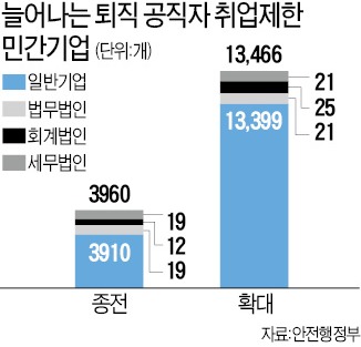 '官피아' 척결하려다 '政피아'만 늘리나