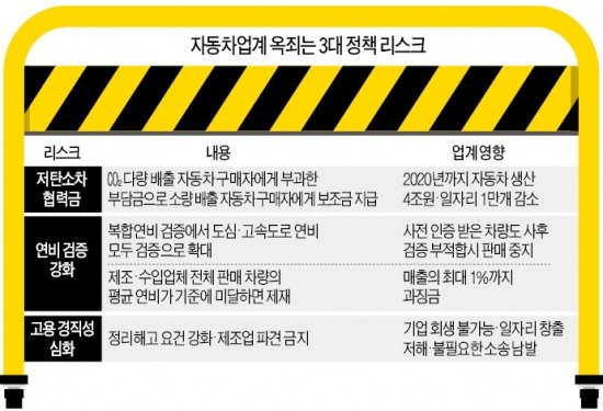 연비·배출가스·노동 규제…車업계 '3각 파도' 덮쳤다