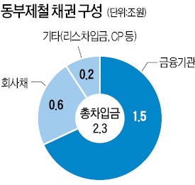 [동부그룹 중대기로] 채권단 "동부 더이상 못믿어"…김준기 회장, 제조부문 포기할 수도