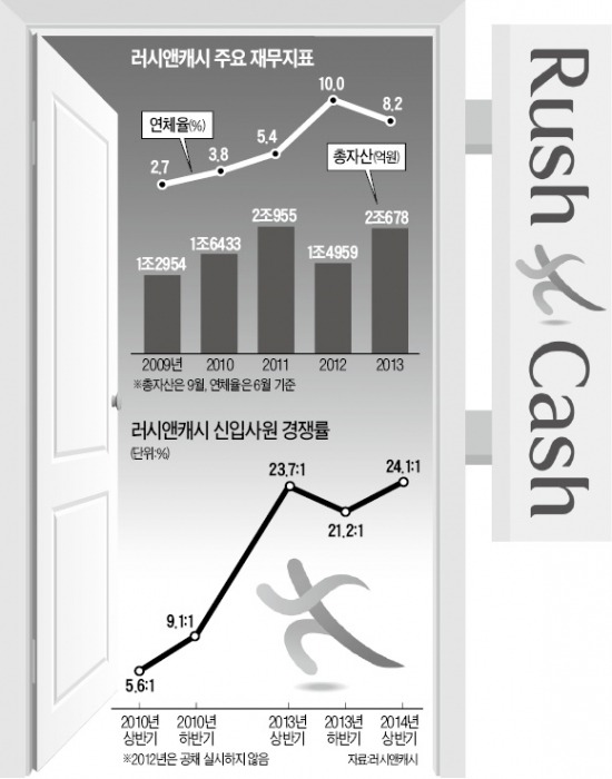 대부업 이미지 떨쳐낸 러시앤캐시 | 한국경제