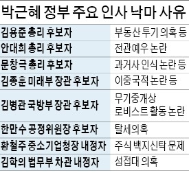 [문창극 총리후보 사퇴] 인사청문회 뭐하러 있나…법 대신 '여론재판'에 기댄 정치권