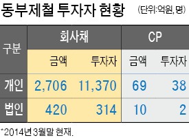 [동부그룹 중대기로] 개인투자자, 동부채권 투매…동부건설 회사채 9% 폭락