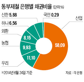 [동부 구조조정 해법 논란] 동부제철 자율협약 결정…채권단·관계부처 사전조율