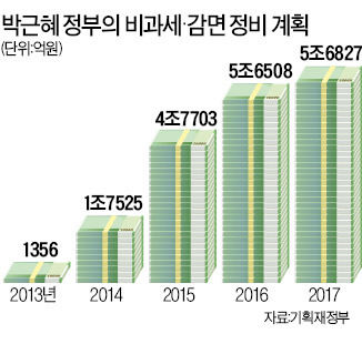 5000여개 조합 법인세율 9%→10~22%로 올린다