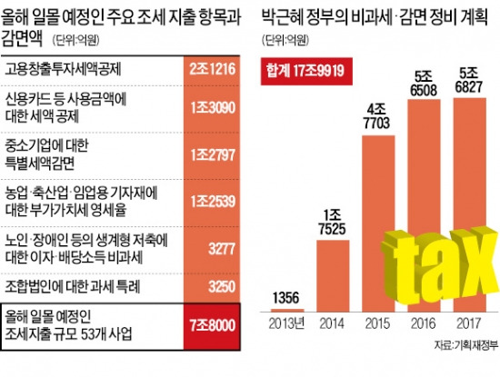 [비과세·감면 정비] 대기업 투자 稅혜택 줄어든다…재계 "법인세 年2000억 더 내야"