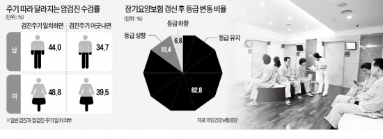 건강보험제도에도 '손톱 밑 가시' 수두룩…"癌·일반검진 주기 제각각…수검률 낮아"