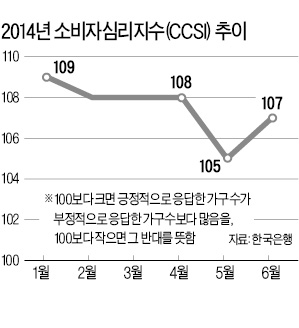 '세월호 여파' 딛고 6월 소비심리 반등