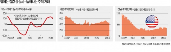 집값 상승세 둔화하자 주택 거래 빠르게 증가…'균형점' 찾아가는 美 주택시장