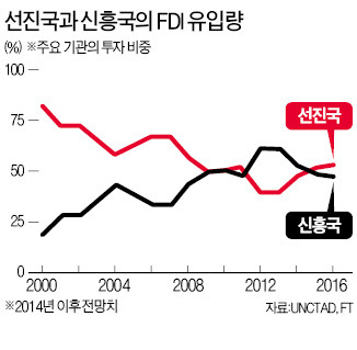 "외국인 직접투자, 개도국 주춤"