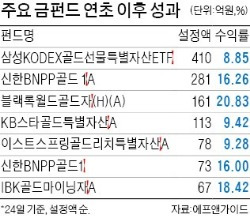 2014년 평균수익 11%인데…金펀드, 환호보다 한숨