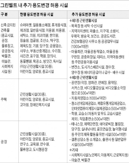 그린벨트 내 건축물 용도변경 대폭 확대…당구장·목욕탕·도서관·파출소 등 90여종 허용