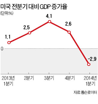 美 1분기 성장 5년만에 최악…한파 영향 확정치 -2.9%