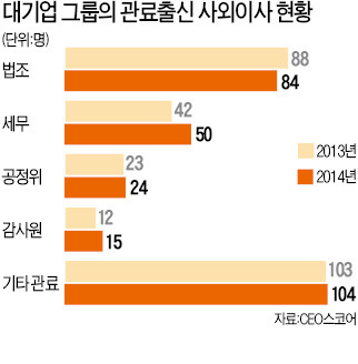 대기업 사외이사 10명중 약 4명 '官피아' 출신