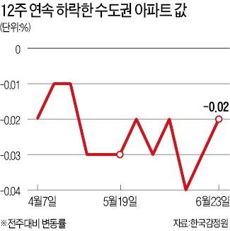 12주 연속…수도권 아파트값 하락