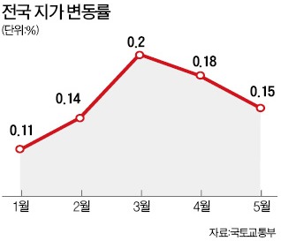 43개월째…땅값은 상승 행진