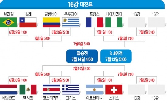 [2014 브라질 월드컵] 윤곽 드러난 16강…남미 '5當1落' 초강세