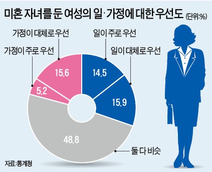 미혼자녀 둔 직장여성 30% "가정보다 일이 우선"